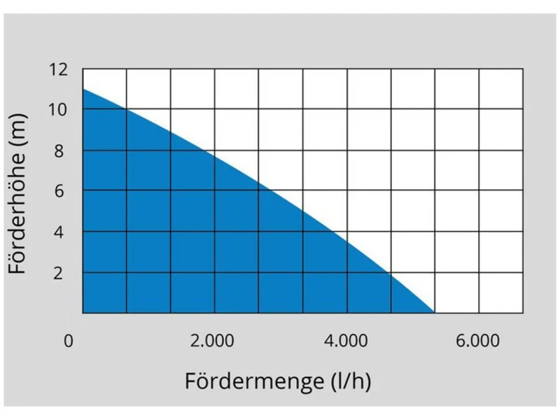 Güde Regentonpomp, Regenbakpomp, GFP 5201 - Image 4